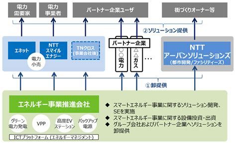 List of ntt mods (en). NTTグループにおける新たな「スマートエネルギー事業」について：NTT持株会社ニュースリリース：NTT HOME