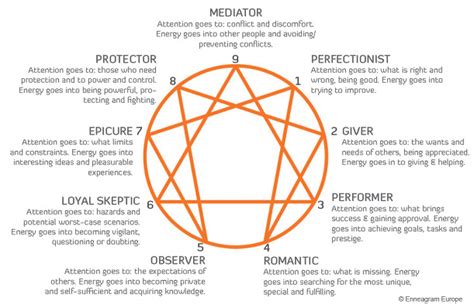 the 9 enneagram personality types the agile note