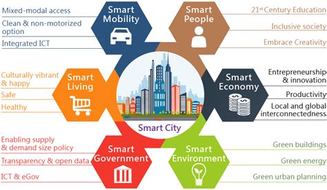 A Commentary On Indias Smart Cities Mission 2015 2021