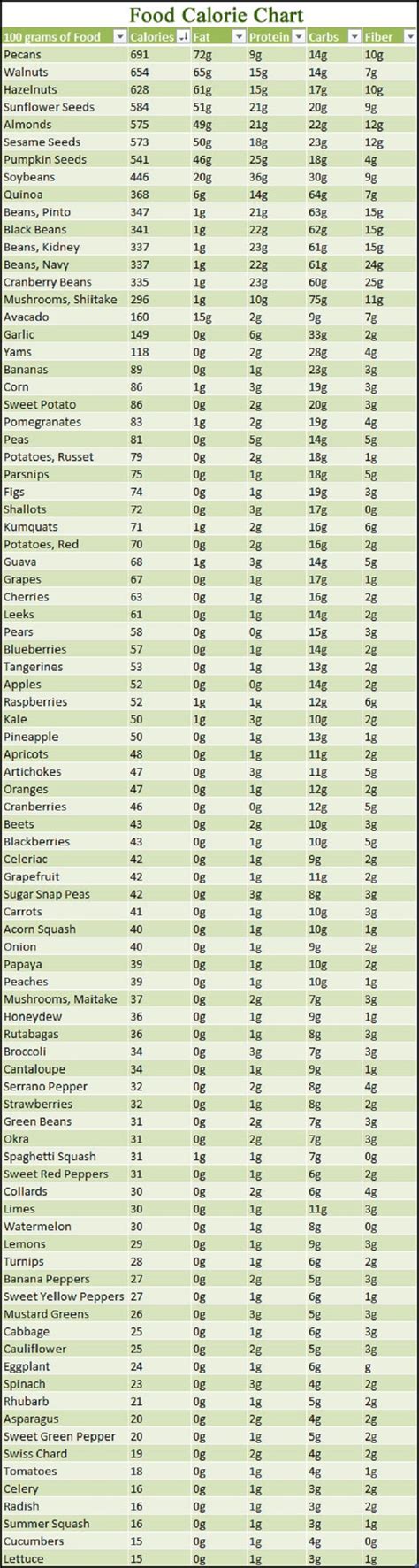 How Many Calories In Fruits And Vegetables Chart Chart Walls