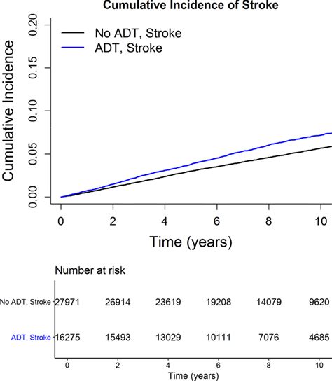 Cumulative Incidence Curve Of Stroke And Number At Risk Download