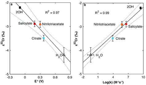 Linear Relationships Of Kinetic Isotope Fractionation Factor For Crvi