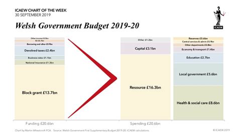 Icaew Chart Of The Week Welsh Government Budget Martin Wheatcroft Fca