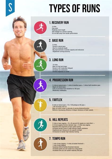Types Of Runs Running Workouts Running For Beginners Running Tips