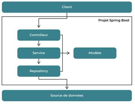 Structurez et configurez votre projet  Créez une application Java avec