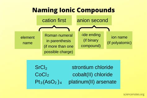 Naming Ionic Compounds Nomenclature Rules Classwork And Homework Handouts