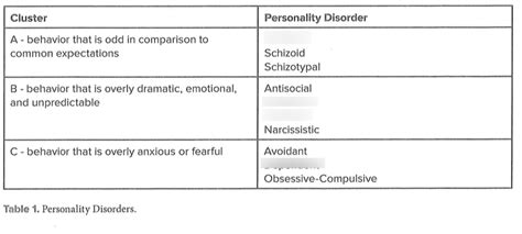 Personality Disorder 3 Clusters Diagram Quizlet