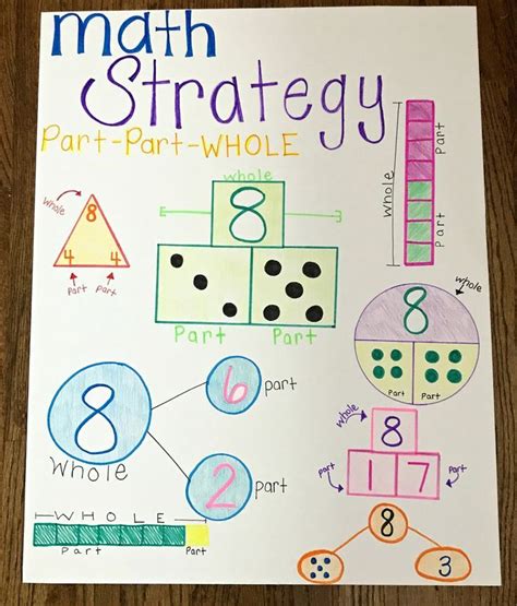 Addition Strategies Anchor Chart Kindergarten