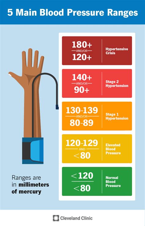 Blood Pressure Chart Blood Pressures By Age Know Your Numbers Vlr