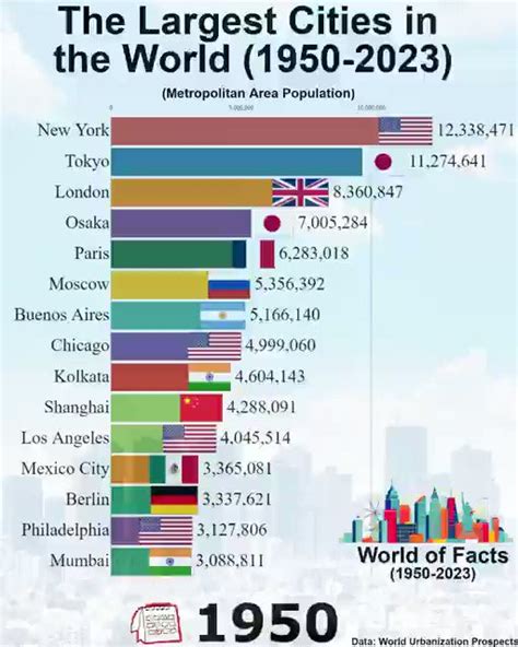 Tansu Ye En On Twitter Largest Cities In The World By Population