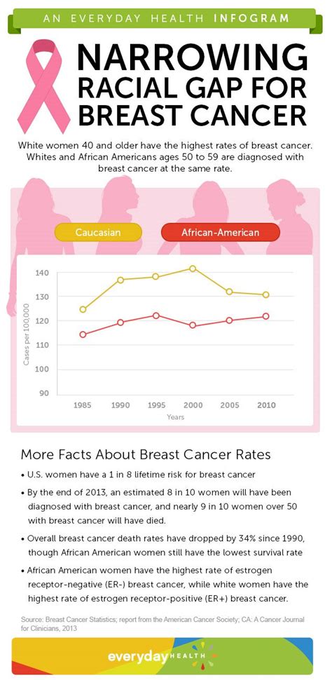 Breast Cancers Racial Gap Breast Cancer Center Everyday Health