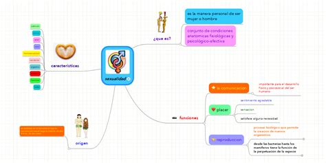 Sexualidad Mindmeister Mapa Mental