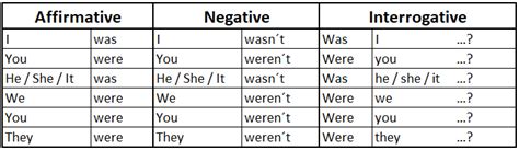 Verb Forms Of Be