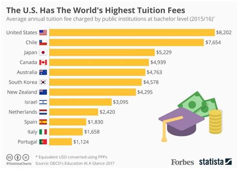 The Us Leads The World In High College Tuition Fees Societys Child