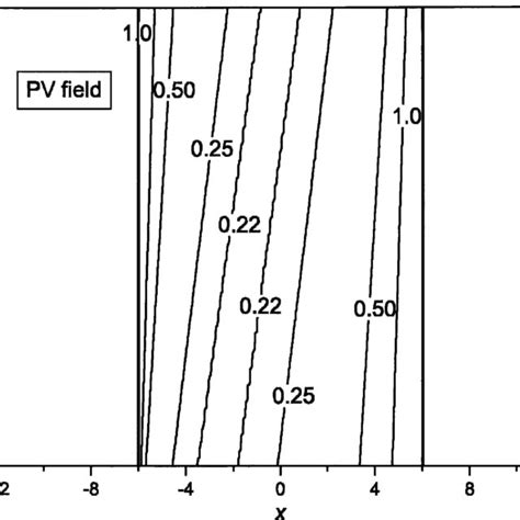 contour plot of the potential vorticity field 1 ˜ y h x y as download scientific diagram