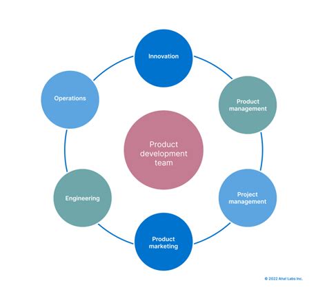 How To Structure Your Product Development Team Aha Software