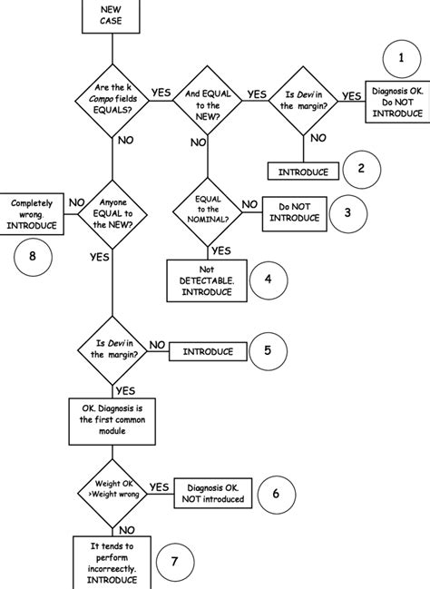 Revision Task Flow Diagram Download Scientific Diagram
