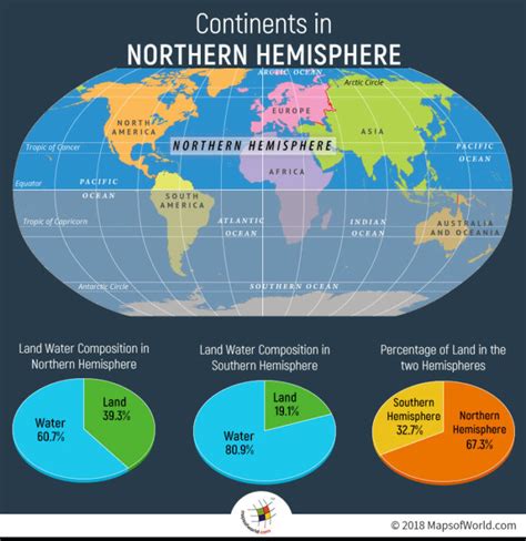 What Are The Continents In Northern Hemisphere Answers