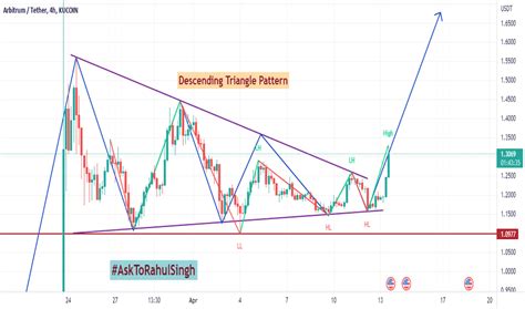 Descending Triangle — Chart Patterns — Tradingview — India