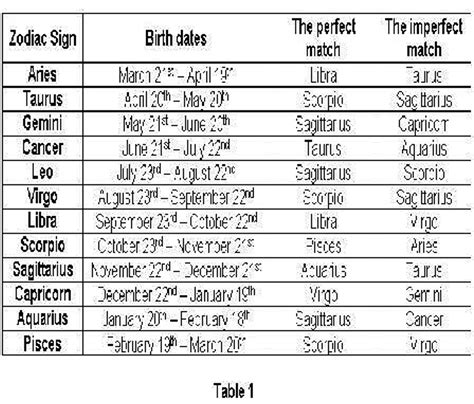 Aries taurus gemini cancer leo virgo libra scorpio sagittarius capricorn aquarius pisces. 27 Astrology Compatibility By Date - Astrology For You