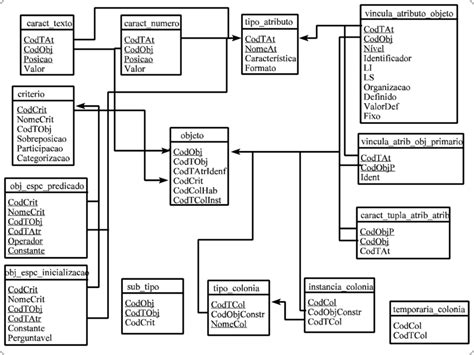 Diagrama Das Tabelas Relacionais Download Scientific Diagram