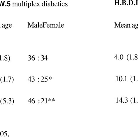 5 Male To Female Sex Ratio In Diabetic Tertiles According To Age At Onset Download Table