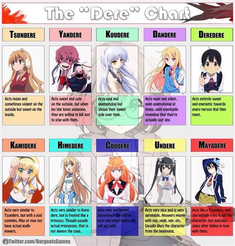All Dere Types Anime Amino