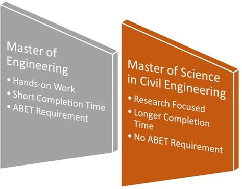What Is The Difference Between A Master Of Engineering And A Master Of
