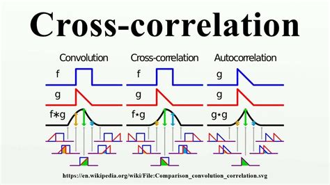 Cross Correlation And Auto Correlation Function And Its Properties