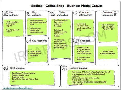 Cafe Coffee Shop Business Model Canvas