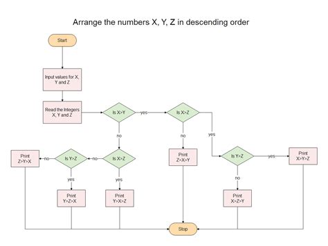 Problem Solving Using Algorithms And Flowcharts