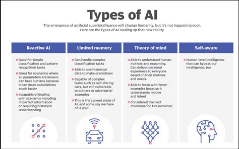 Types Of Ai Exploring The Amazing Types Of Ai