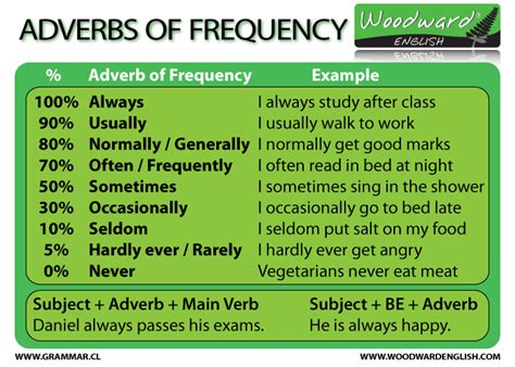 Each sentence contains an example of an adverb of frequency; Adverbs of frequency and Adverbs of possibility, Grammar