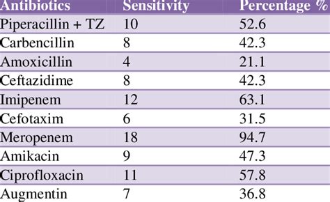 Antibiotic Sensitivity For Klebsiella N 19 Download Scientific