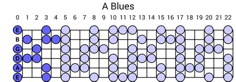 A Blues Scale