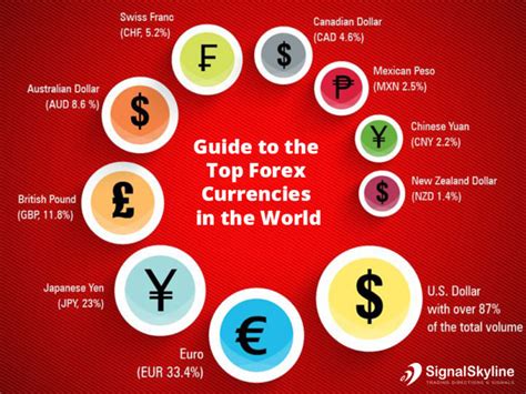 A Comprehensive Guide To The Top Forex Currencies In The World Signal