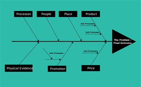 Everything You Need To Know About Fishbone Diagrams Ishikawa Cause