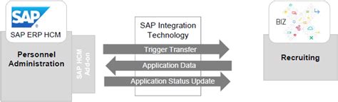 integration add on 2 0 for sap hcm and successfactors sap blogs