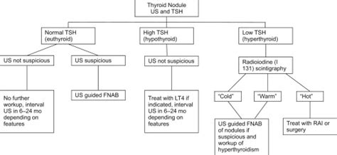 Evaluation Of Thyroid Nodules Surgical Clinics