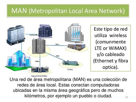 Redes De Area Metropolitana Mind Map