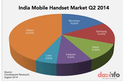 Some people purchase mobile phones just for fashion besides the specs, latest model, mobile phones prices in india updated. Micromax Leapfrogs Nokia And Samsung To Become The Leading ...