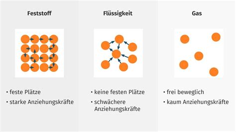 Teilchenmodell Der Materie Erklärung And Übungen