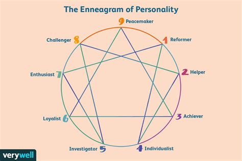 what the enneagram types say about your personality