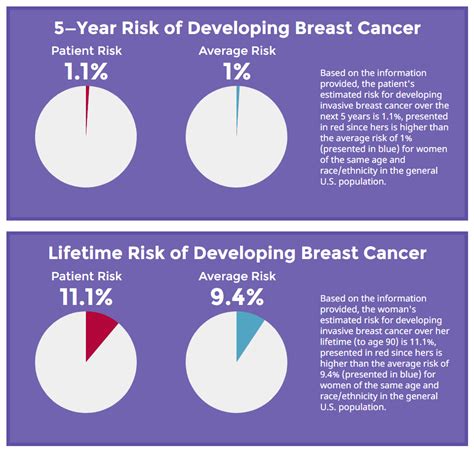 Redesign Of Nci Risk Assessment Tools For Breast And Colorectal Cancers