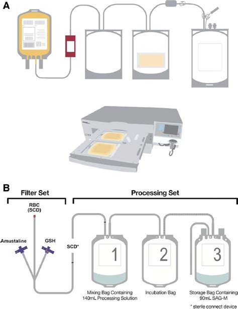 Intercept Blood Systems Sets A The Set For Platelet Treatment The