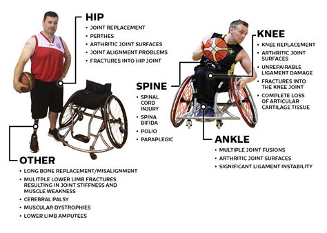 Wheelchair Basketball Irish Wheelchair Association