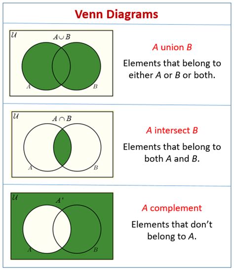 Venn Diagrams Video Lessons Examples And Solutions
