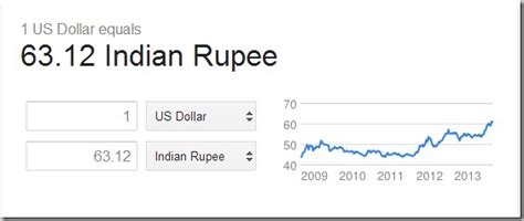Convert currency 1 myr to inr. Value of Indian Rupee Going Down Against USD, GBP ...