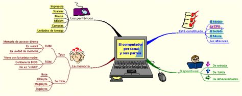 El Computador Personal Y Sus Partes Mind Map