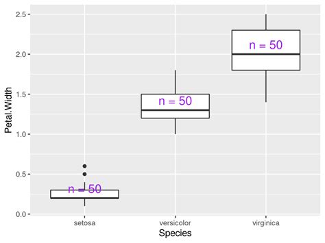 Annotate Count By Group To Ggplot Boxplot In R Example Code The Best
